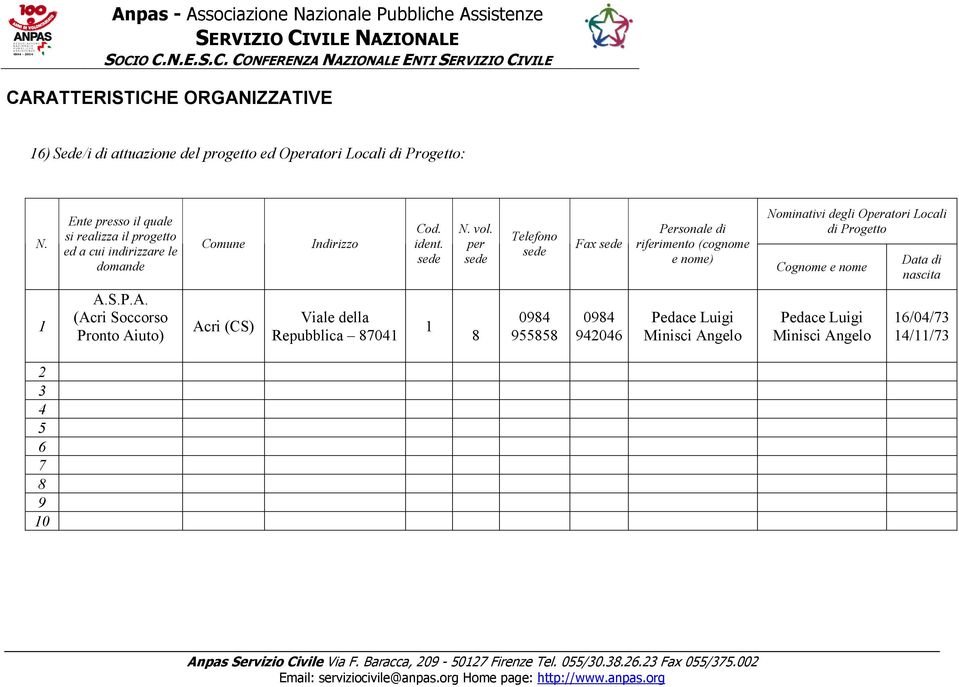 per Telefono Fax Personale di riferimento (cognome e nome) Nominativi degli Operatori Locali di Progetto Cognome e nome Data di nascita 1