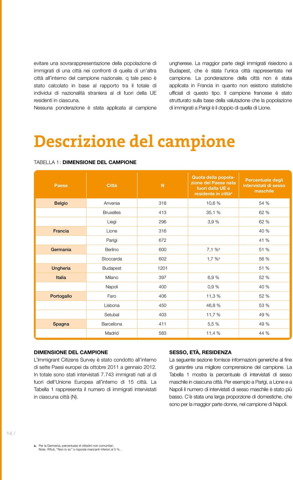 Nessuna ponderazione è stata applicata al campione ungherese. La maggior parte degli immigrati risiedono a Budapest, che è stata l unica città rappresentata nel campione.