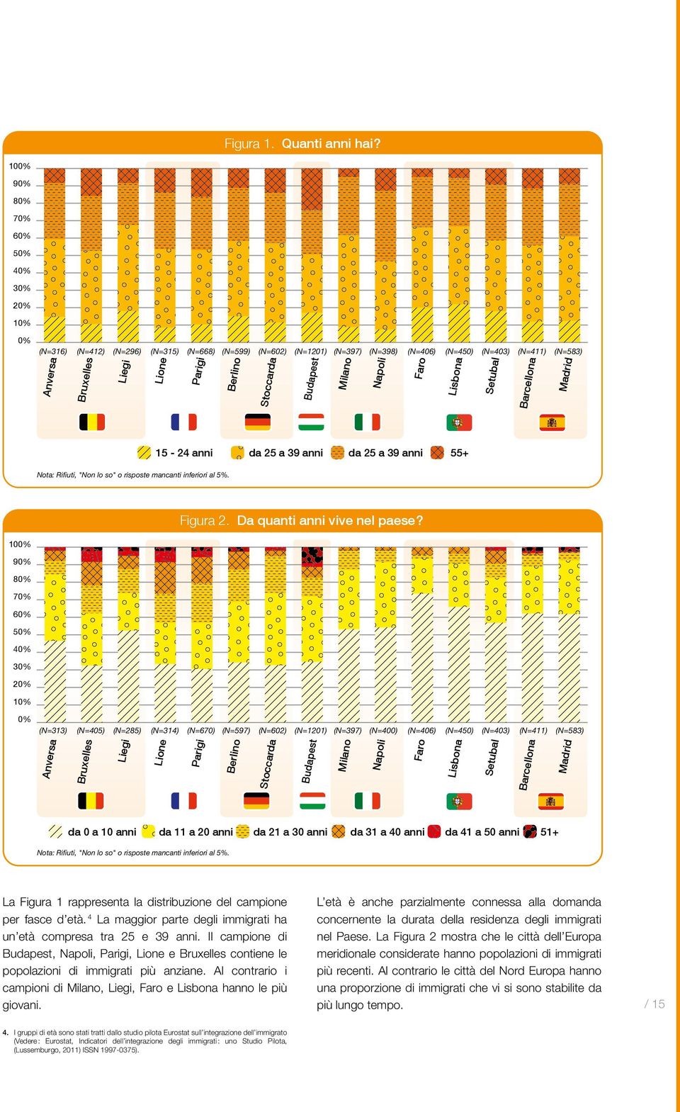 Parigi Berlino Stoccarda Budapest Milano Napoli Faro Lisbona Setubal Barcellona Madrid 15-24 anni da 25 a 39 anni da 25 a 39 anni 55+ Nota: Rifiuti, "Non lo so" o risposte mancanti inferiori al 5%.