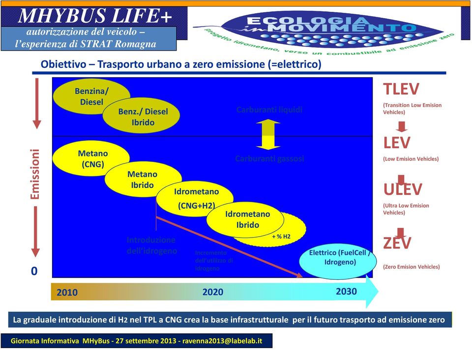Elettrico (FuelCell / Idrogeno) TLEV (Transition Low Emision Vehicles) LEV (Low Emision Vehicles) ULEV (Ultra Low Emision Vehicles) ZEV (Zero Emision Vehicles) 2010 2020 2030 La