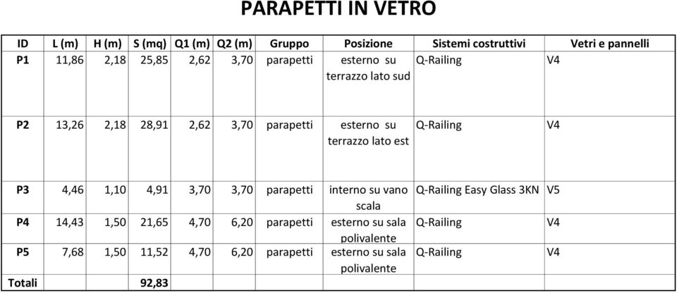 Q-Railing V4 P3 4,46 1,10 4,91 3,70 3,70 parapetti interno su vano scala P4 14,43 1,50 21,65 4,70 6,20 parapetti esterno su sala