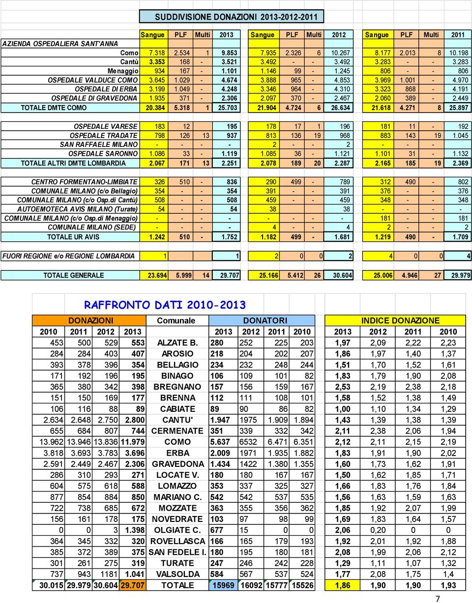 970 OSPEDALE DI ERBA 3.199 1.049-4.248 3.346 964-4.310 3.323 868-4.191 OSPEDALE DI GRAVEDONA 1.935 371-2.306 2.097 370-2.467 2.060 389-2.449 TOTALE DMTE COMO 20.384 5.318 1 25.703 21.904 4.724 6 26.