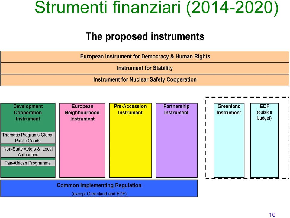 Pre-Accession Instrument Partnership Instrument Greenland Instrument EDF (outside budget) Thematic Programs Global Public