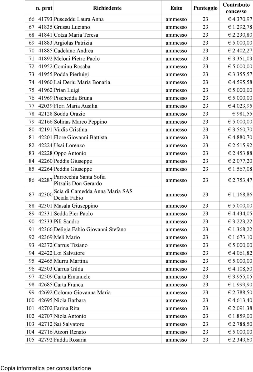 000,00 73 41955 Podda Pierluigi ammesso 23 3.355,57 74 41960 Lai Deriu Maria Bonaria ammesso 23 4.595,58 75 41962 Prian Luigi ammesso 23 5.000,00 76 41969 Pischedda Bruna ammesso 23 5.