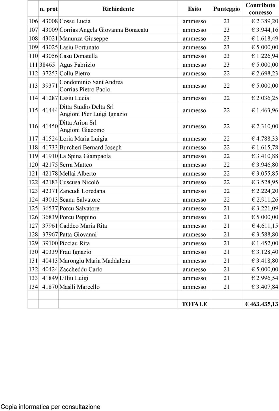 698,23 Condominio Sant'Andrea 113 39371 Corrias Pietro Paolo ammesso 22 5.000,00 114 41287 Lasiu Lucia ammesso 22 2.036,25 Ditta Studio Delta Srl 115 41444 Angioni Pier Luigi Ignazio ammesso 22 1.
