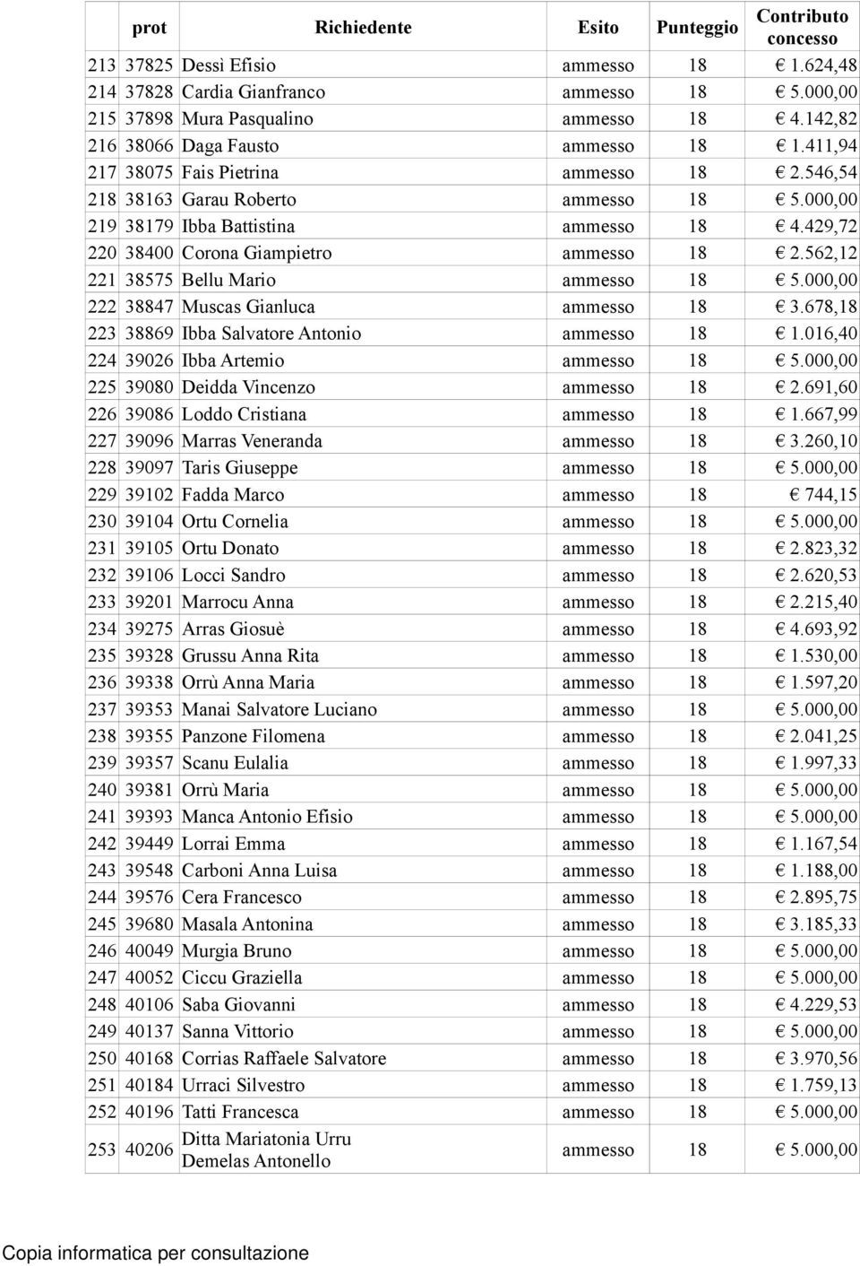 429,72 220 38400 Corona Giampietro ammesso 18 2.562,12 221 38575 Bellu Mario ammesso 18 5.000,00 222 38847 Muscas Gianluca ammesso 18 3.678,18 223 38869 Ibba Salvatore Antonio ammesso 18 1.