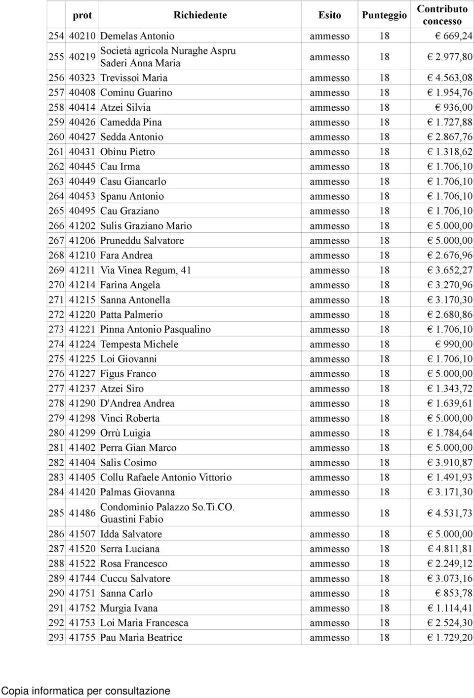 727,88 260 40427 Sedda Antonio ammesso 18 2.867,76 261 40431 Obinu Pietro ammesso 18 1.318,62 262 40445 Cau Irma ammesso 18 1.706,10 263 40449 Casu Giancarlo ammesso 18 1.