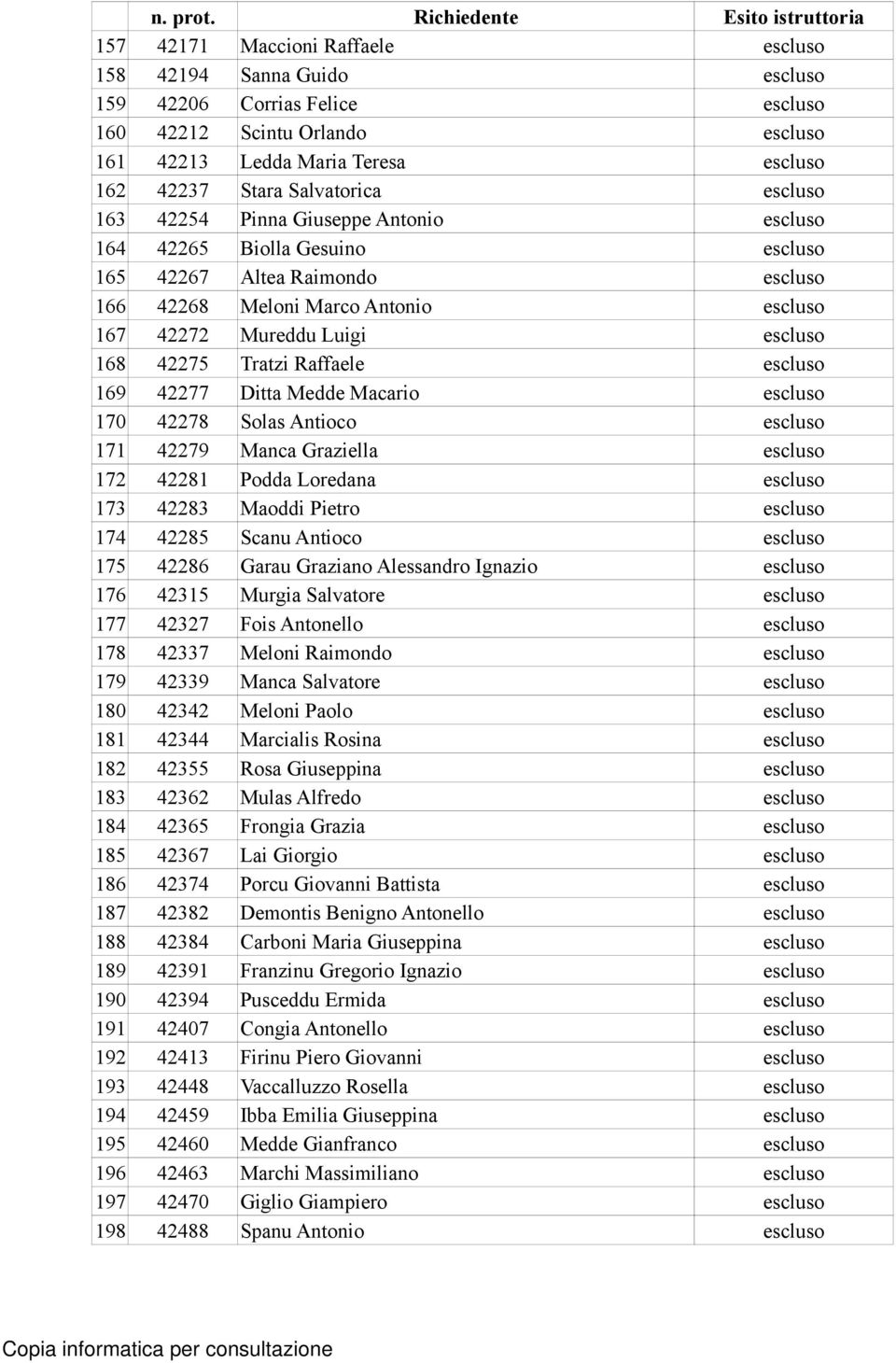 162 42237 Stara Salvatorica escluso 163 42254 Pinna Giuseppe Antonio escluso 164 42265 Biolla Gesuino escluso 165 42267 Altea Raimondo escluso 166 42268 Meloni Marco Antonio escluso 167 42272 Mureddu