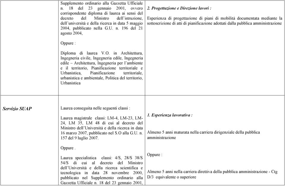 la sottoscrizione di atti di pianificazione adottati dalla pubblica e il territorio, Pianificazione territoriale e Urbanistica, Pianificazione territoriale, urbanistica e ambientale, Politica del