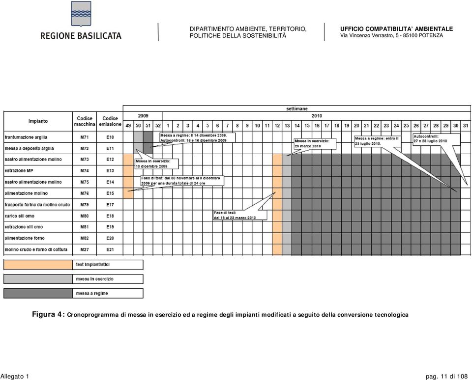 modificati a seguito della