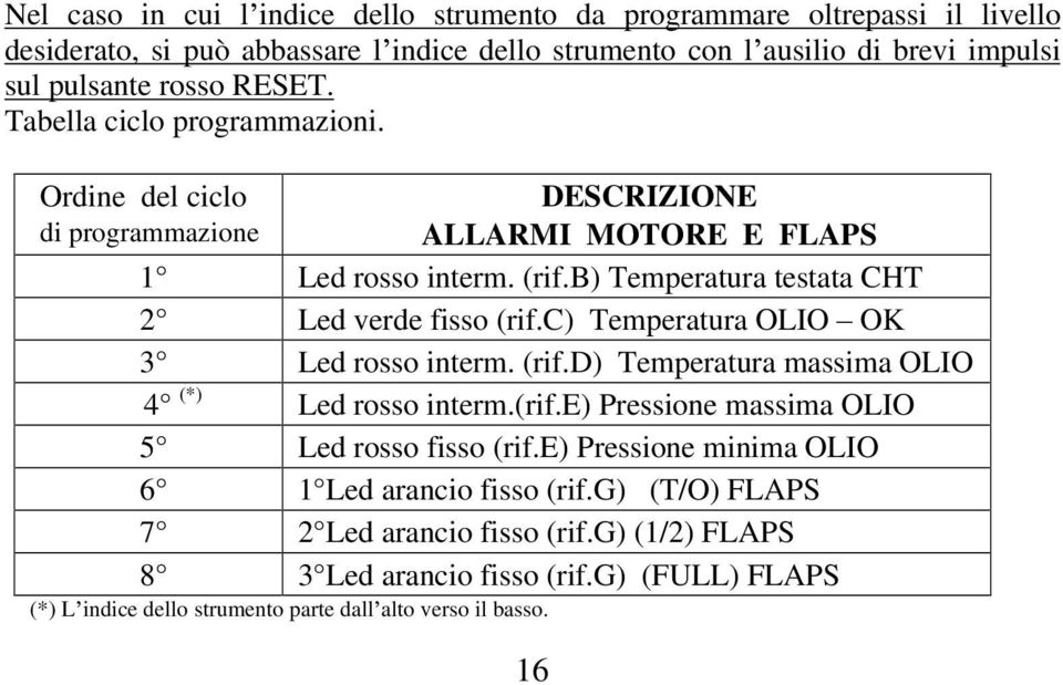 c) Temperatura OLIO OK 3 Led rosso interm. (rif.d) Temperatura massima OLIO 4 (*) Led rosso interm.(rif.e) Pressione massima OLIO 5 Led rosso fisso (rif.