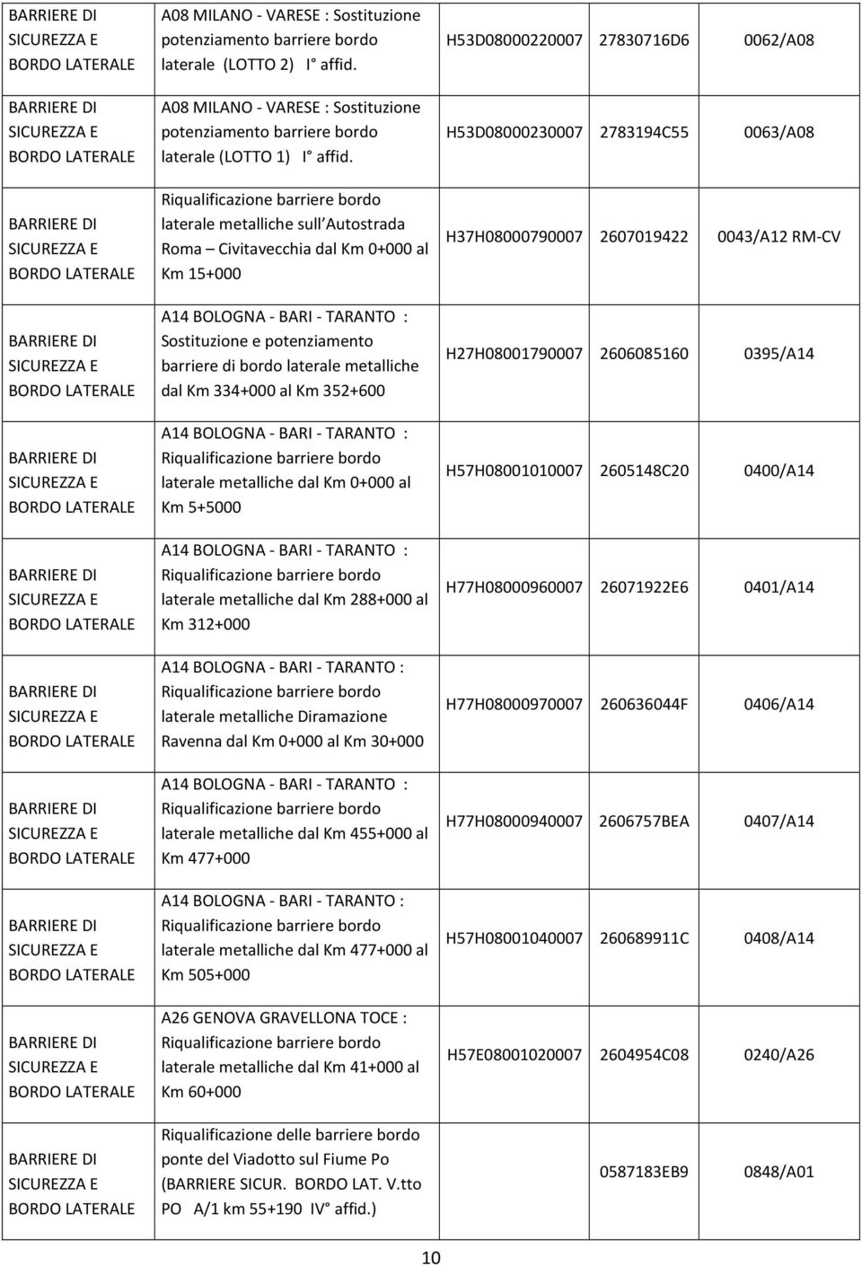 dal Km 0+000 al Km 5+5000 laterale metalliche dal Km 288+000 al Km 312+000 laterale metalliche Diramazione Ravenna dal Km 0+000 al Km 30+000 laterale metalliche dal Km 455+000 al Km 477+000 laterale