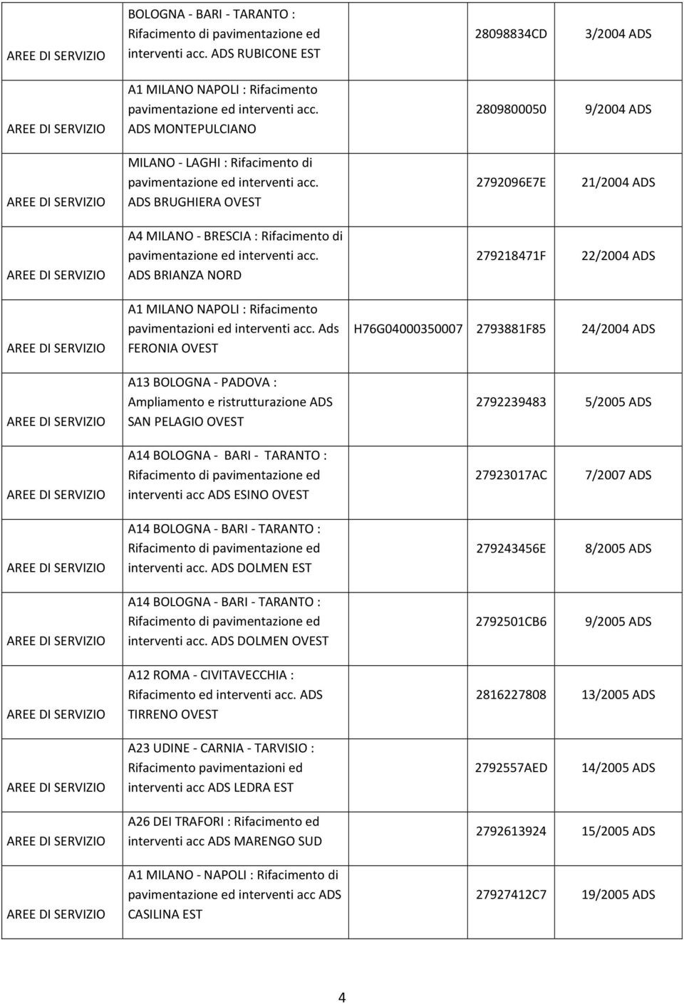 BRESCIA : Rifacimento di ADS BRIANZA NORD 279218471F 22/2004 ADS A1 MILANO NAPOLI : Rifacimento pavimentazioni ed interventi acc.