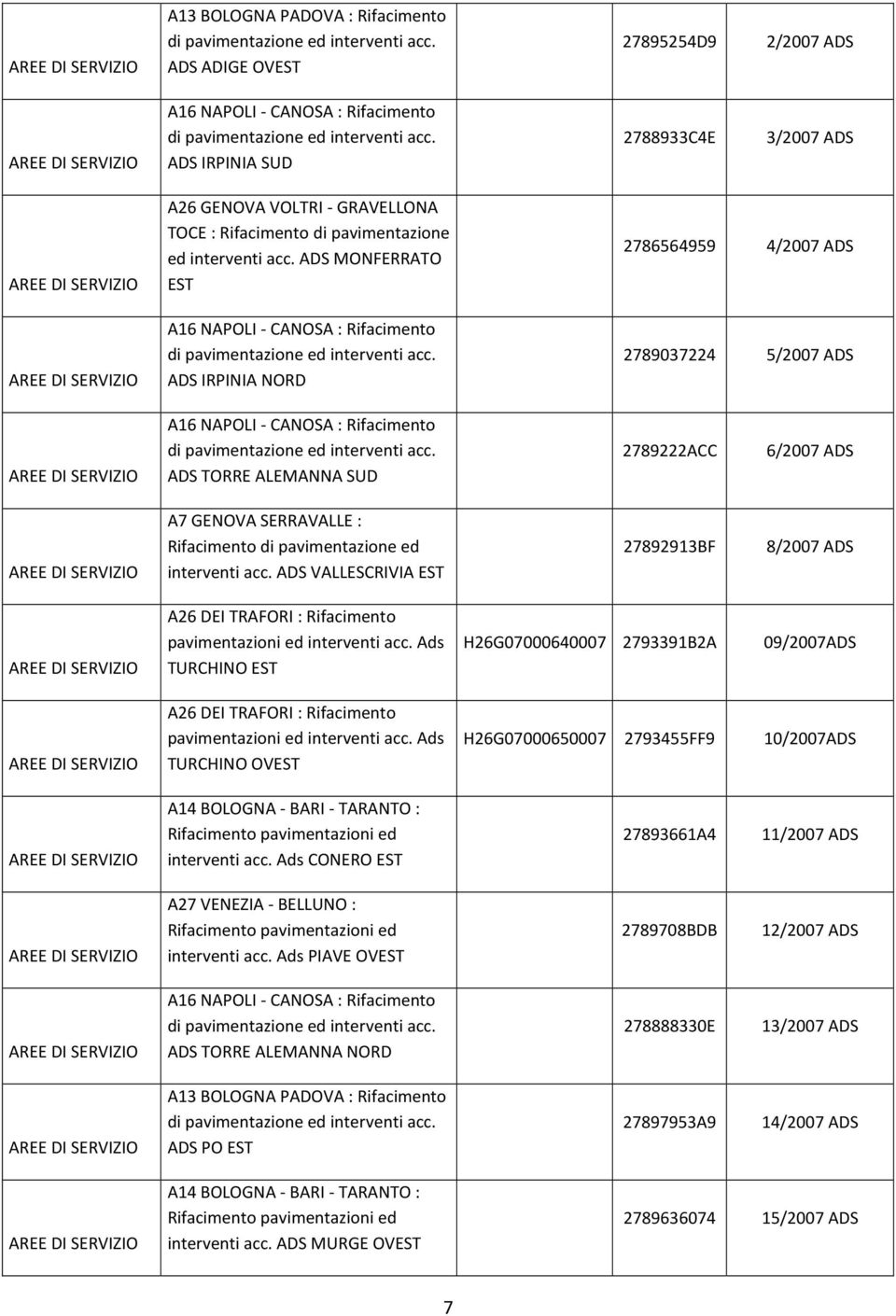 ADS MONFERRATO EST A16 NAPOLI - CANOSA : Rifacimento di ADS IRPINIA NORD 2786564959 4/2007 ADS 2789037224 5/2007 ADS A16 NAPOLI - CANOSA : Rifacimento di ADS TORRE ALEMANNA SUD 2789222ACC 6/2007 ADS