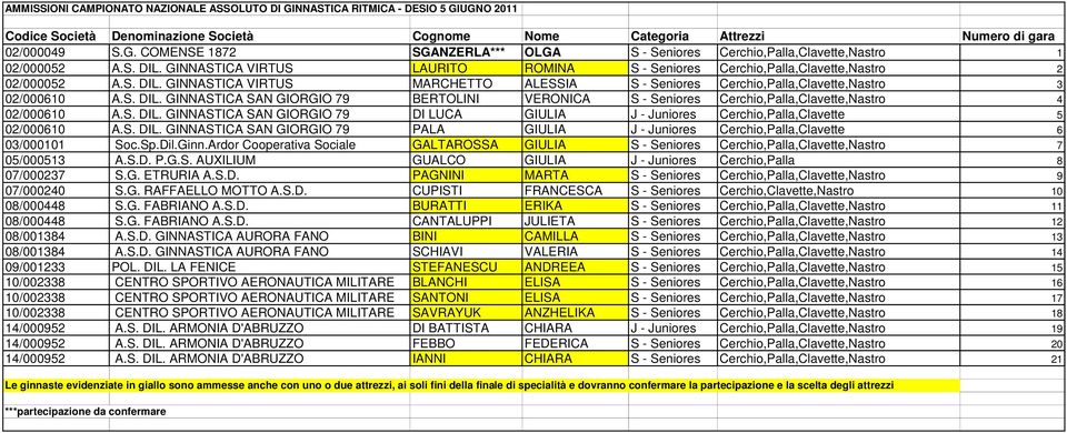S. DIL. GINNASTICA SAN GIORGIO 79 BERTOLINI VERONICA S - Seniores Cerchio,Palla,Clavette,Nastro 4 02/000610 A.S. DIL. GINNASTICA SAN GIORGIO 79 DI LUCA GIULIA J - Juniores Cerchio,Palla,Clavette 5 02/000610 A.