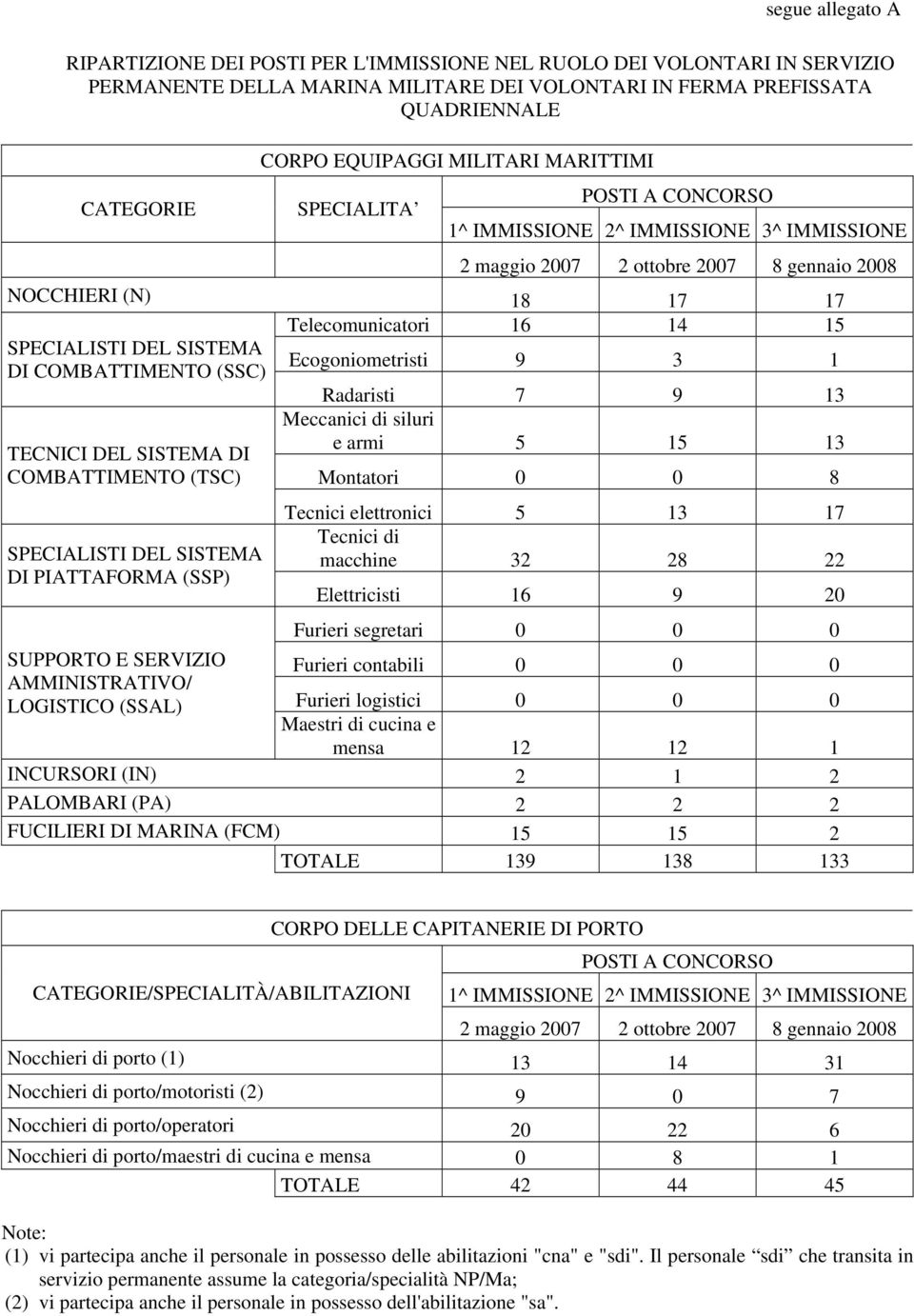 COMBATTIMENTO (SSC) Ecogoniometristi 9 3 1 TECNICI DEL SISTEMA DI COMBATTIMENTO (TSC) SPECIALISTI DEL SISTEMA DI PIATTAFORMA (SSP) segue allegato A Radaristi 7 9 13 Meccanici di siluri e armi 5 15 13