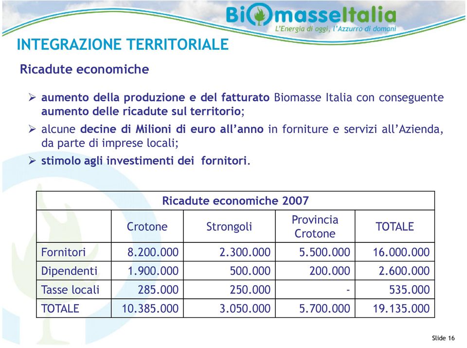 investimenti dei fornitori. Crotone Ricadute economiche 2007 Strongoli Provincia Crotone TOTALE Fornitori 8.200.000 2.300.000 5.500.000 16.