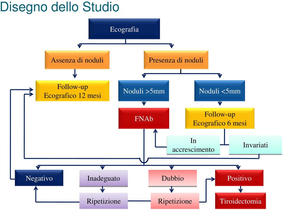 <5mm Follow-up Ecografico 6 mesi In accrescimento Invariati