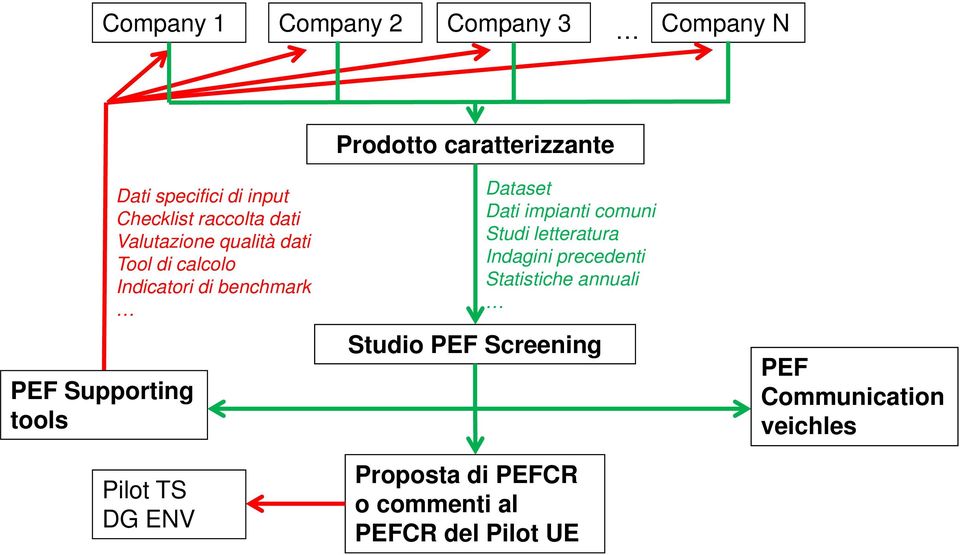 benchmark Pilot TS DG ENV Dataset Dati impianti comuni Studi letteratura Indagini precedenti