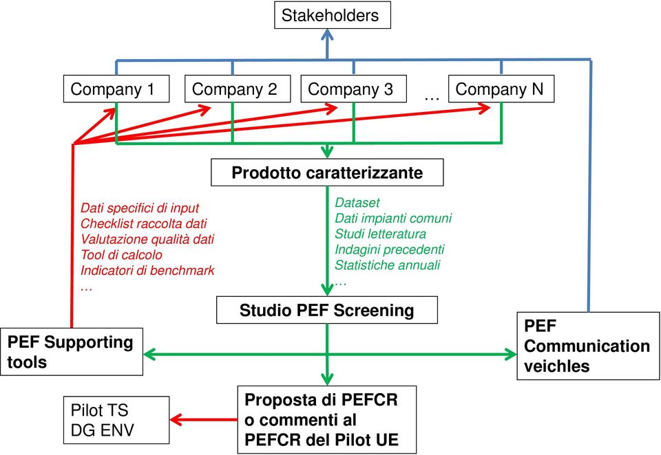 benchmark Pilot TS DG ENV Dataset Dati impianti comuni Studi letteratura Indagini precedenti