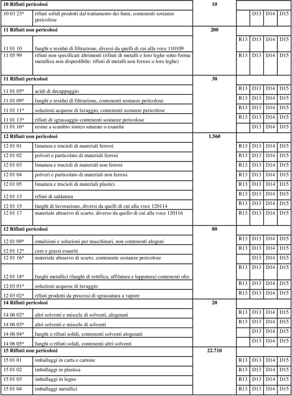 Rifiuti pericolosi 30 11 01 05* acidi di decappaggio 11 01 09* fanghi e residui di filtrazione, contenenti sostanze pericolose 11 01 11* soluzioni acquose di lavaggio, contenenti sostanze pericolose