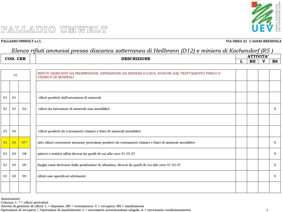 trattamenti chimici e fisici di minerali metalliferi X 01 03 08 polveri e residui affini diversi da quelli di cui alla voce 01 03 07 X 01 03 09 fanghi rossi derivanti dalla produzione di allumina,