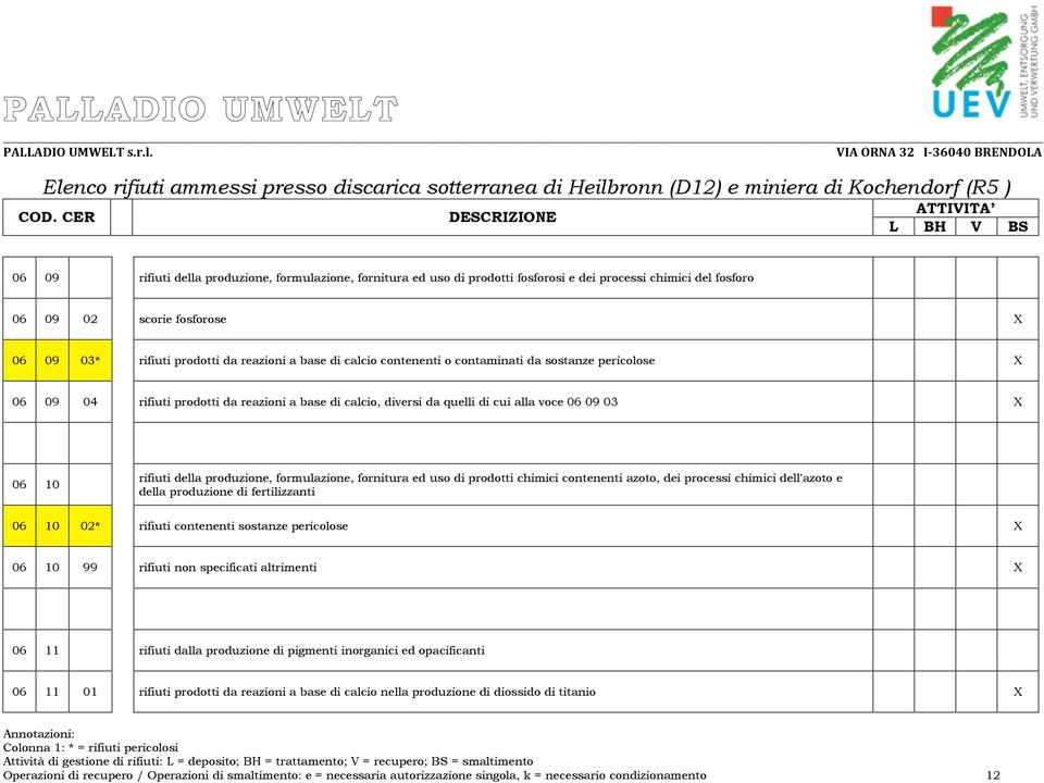 formulazione, fornitura ed uso di prodotti chimici contenenti azoto, dei processi chimici dell'azoto e della produzione di fertilizzanti 06 10 02* rifiuti contenenti sostanze pericolose X 06 10 99