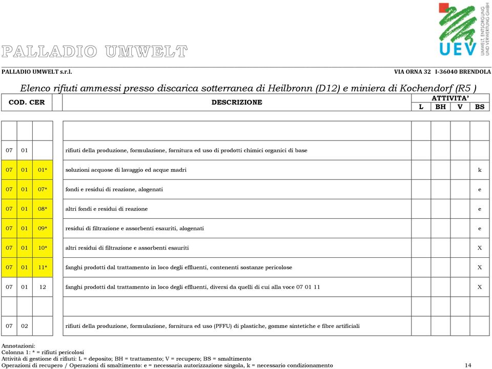 fanghi prodotti dal trattamento in loco degli effluenti, contenenti sostanze pericolose X 07 01 12 fanghi prodotti dal trattamento in loco degli effluenti, diversi da quelli di cui alla voce 07 01 11