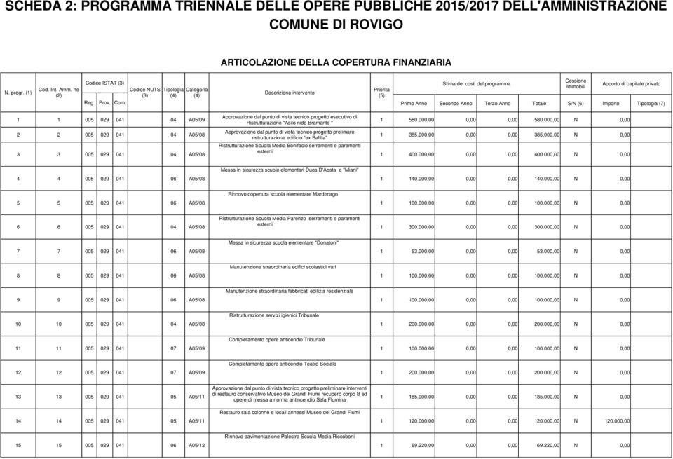 Primo Anno Secondo Anno Terzo Anno Totale S/N (6) Importo Tipologia (7) 1 1 005 029 041 04 A05/09 Approvazione dal punto di vista tecnico progetto esecutivo di Ristrutturazione "Asilo nido Bramante "