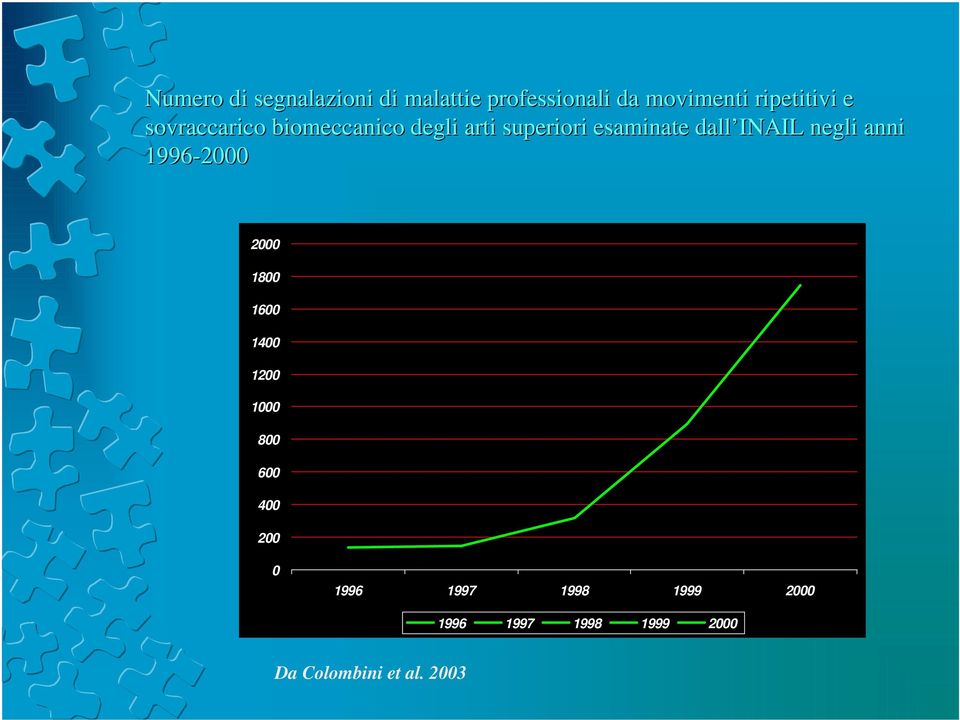 dall INAIL negli anni 1996-2000 2000 1800 1600 1400 1200 1000 800 600