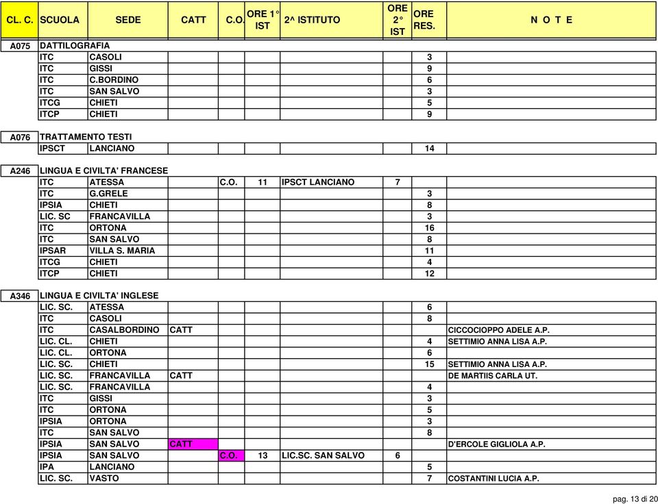 GRELE 3 IPSIA CHIETI 8 LIC. SC FRANCAVILLA 3 ITC ORTONA 16 ITC SAN SALVO 8 IPSAR VILLA S. MARIA 11 ITCG CHIETI 4 ITCP CHIETI 12 LINGUA E CIVILTA' INGLESE LIC. SC. ATESSA 6 ITC CASOLI 8 ITC CASALBORDINO CATT CICCOCIOPPO ADELE A.