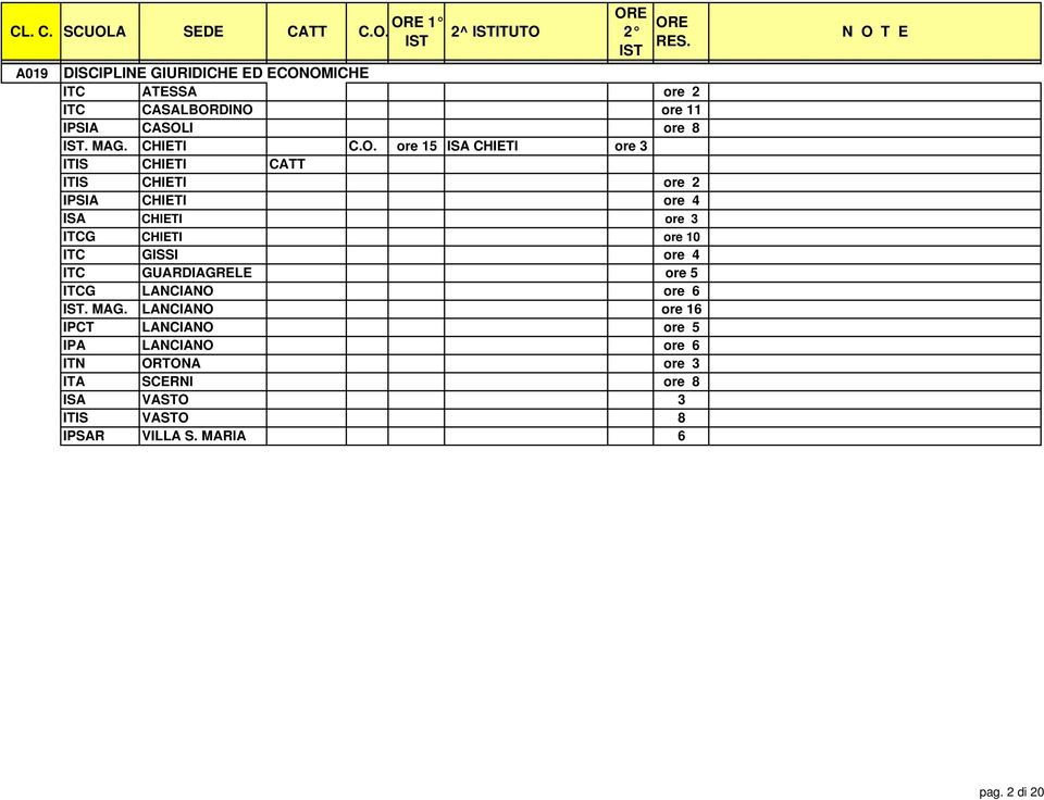 ore 15 ISA CHIETI ore 3 ITIS CHIETI CATT ITIS CHIETI ore 2 IPSIA CHIETI ore 4 ISA CHIETI ore 3 ITCG CHIETI ore 10