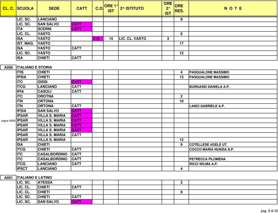 MARIA CATT IPSAR VILLA S. MARIA CATT IPSAR VILLA S. MARIA CATT IPSAR VILLA S. MARIA 12 ISA CHIETI 9 COTELLESE ADELE UT. ITCG CHIETI CATT COCCO MARIA NUNZIA A.P. ITC CASALBORDINO CATT ITC CASALBORDINO CATT PETRECCA FILOMENA ITCG LANCIANO CATT RICCI WILMA A.