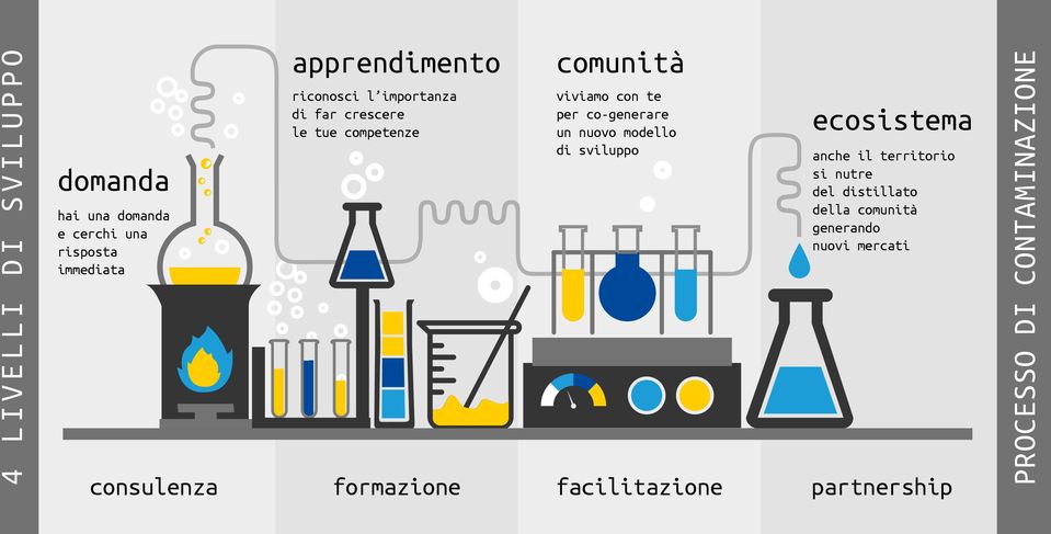 viviamo con te per co-generare un nuovo modello di sviluppo facilitazione ecosistema anche il