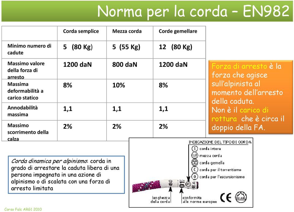 agisce 8% 10% 8% sull alpinista al momento dell arresto 1,1 1,1 1,1 della caduta. Non è il carico di rottura che è circa il 2% 2% 2% doppio della FA.