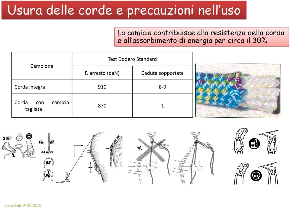 circa il 30% Campione Test Dodero Standard F.