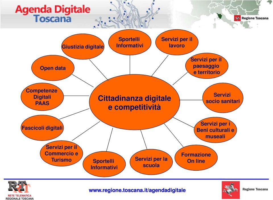 sanitari Fascicoli digitali Servizi per i Beni culturali e museali Servizi per il Commercio e