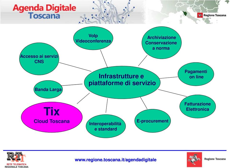 servizio Pagamenti on line Tix Cloud Toscana Interoperabilità e