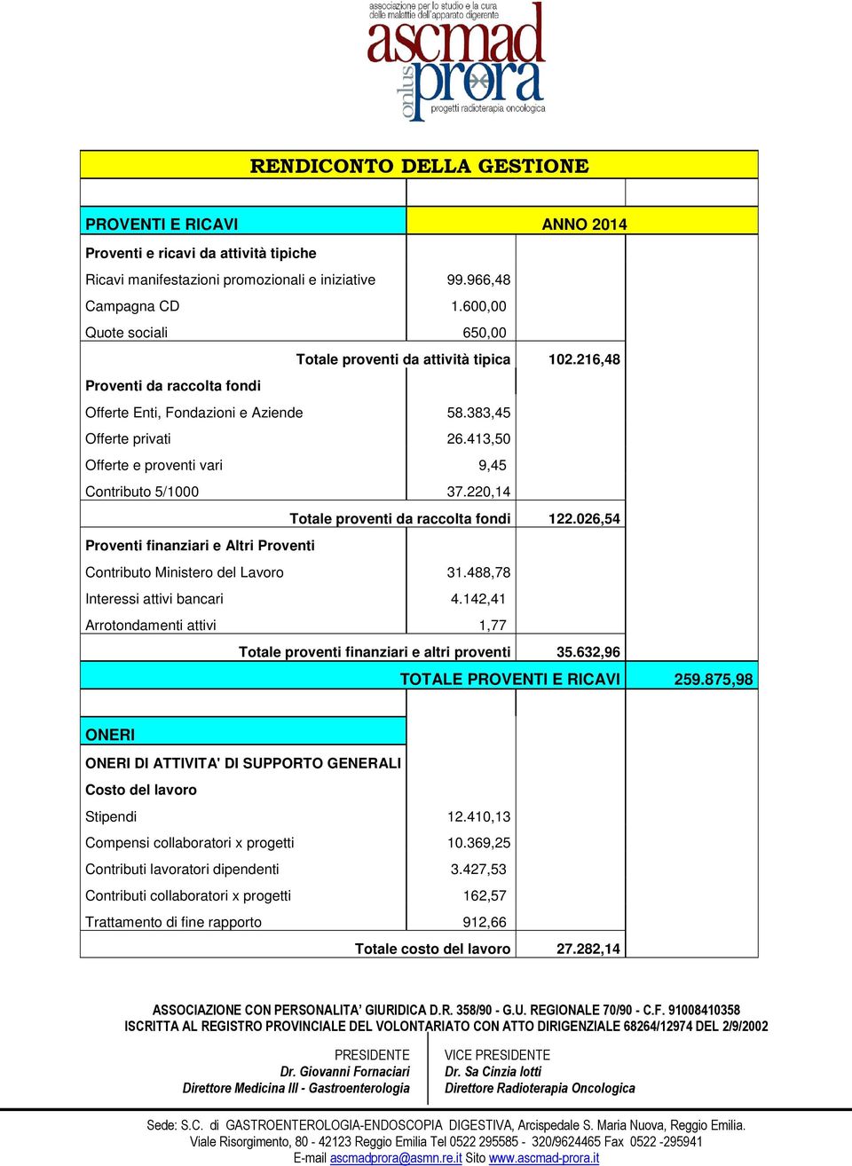 413,50 Offerte e proventi vari 9,45 Contributo 5/1000 37.220,14 Totale proventi da raccolta fondi 122.026,54 Proventi finanziari e Altri Proventi Contributo Ministero del Lavoro 31.