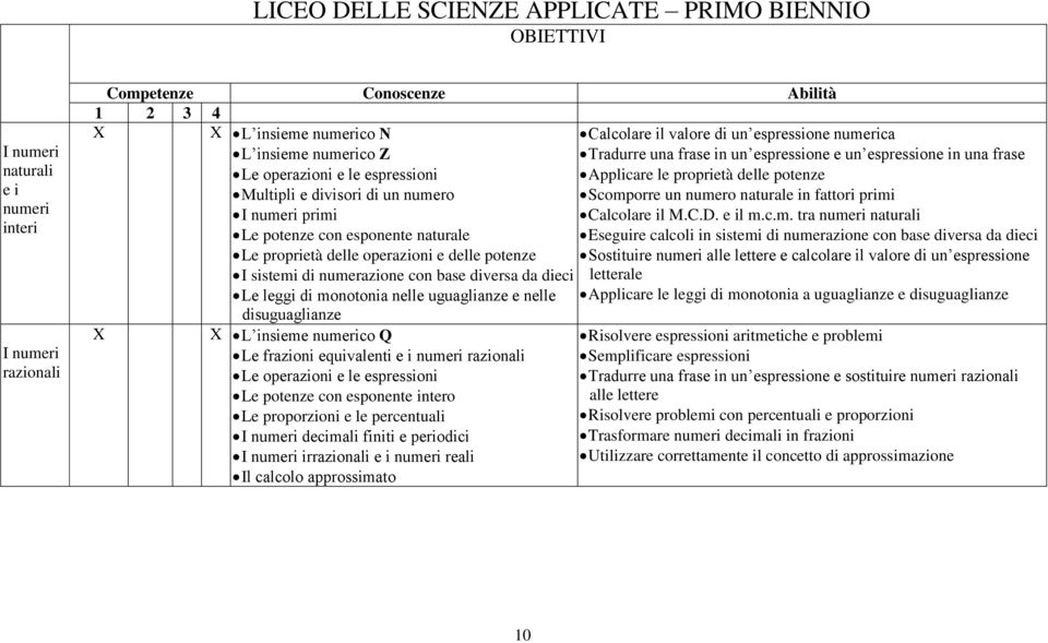 da dieci Le leggi di monotonia nelle uguaglianze e nelle disuguaglianze X X L insieme numerico Q Le frazioni equivalenti e i numeri razionali Le operazioni e le espressioni Le potenze con esponente