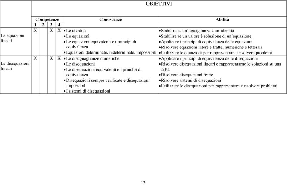 determinate, indeterminate, impossibili X X X Le disuguaglianze numeriche Le disequazioni Le disequazioni equivalenti e i princìpi di equivalenza Disequazioni sempre verificate e disequazioni