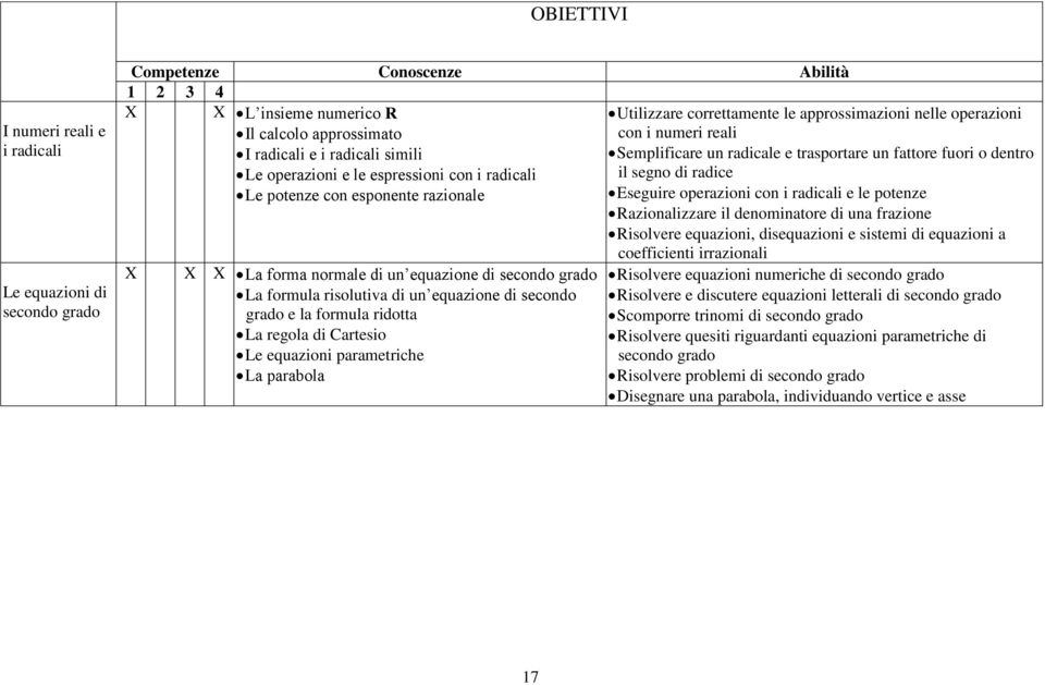 radice Le potenze con esponente razionale Eseguire operazioni con i radicali e le potenze Razionalizzare il denominatore di una frazione Risolvere equazioni, disequazioni e sistemi di equazioni a X X