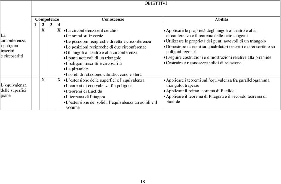 circoscritti La piramide I solidi di rotazione: cilindro, cono e sfera X X L estensione delle superfici e l equivalenza I teoremi di equivalenza fra poligoni I teoremi di Euclide Il teorema di