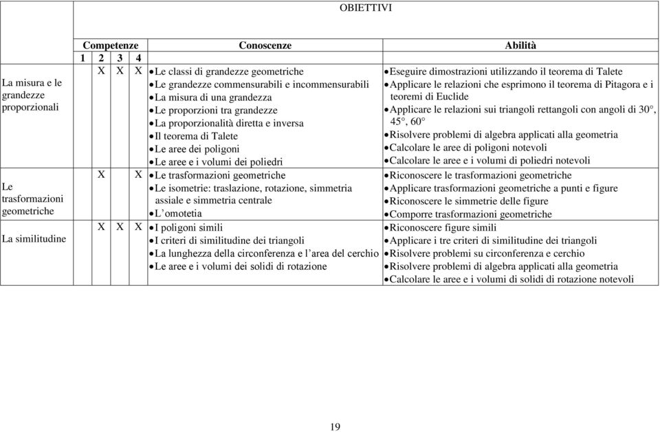 poliedri X X Le trasformazioni geometriche Le isometrie: traslazione, rotazione, simmetria assiale e simmetria centrale L omotetia X X X I poligoni simili I criteri di similitudine dei triangoli La