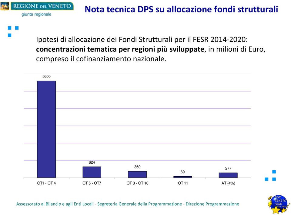 regioni più sviluppate, in milioni di Euro, compreso il cofinanziamento