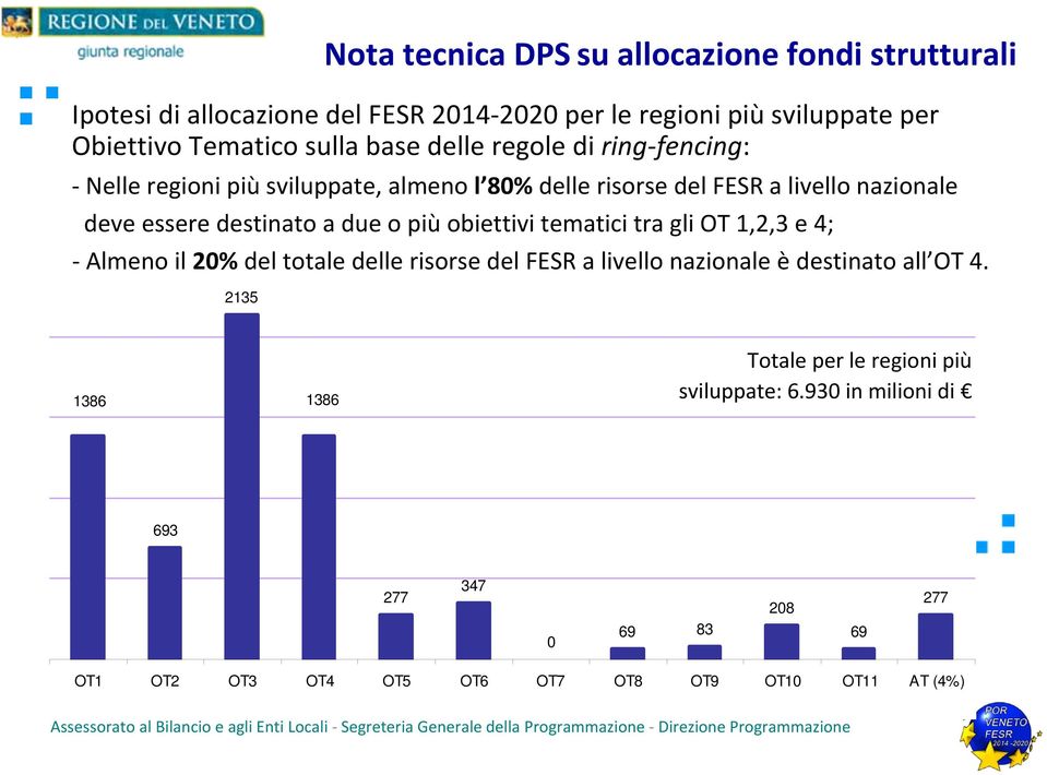 a due o più obiettivi tematici tra gli OT 1,2,3 e 4; Almeno il 20% del totale delle risorse del FESR a livello nazionale èdestinato all OT 4.