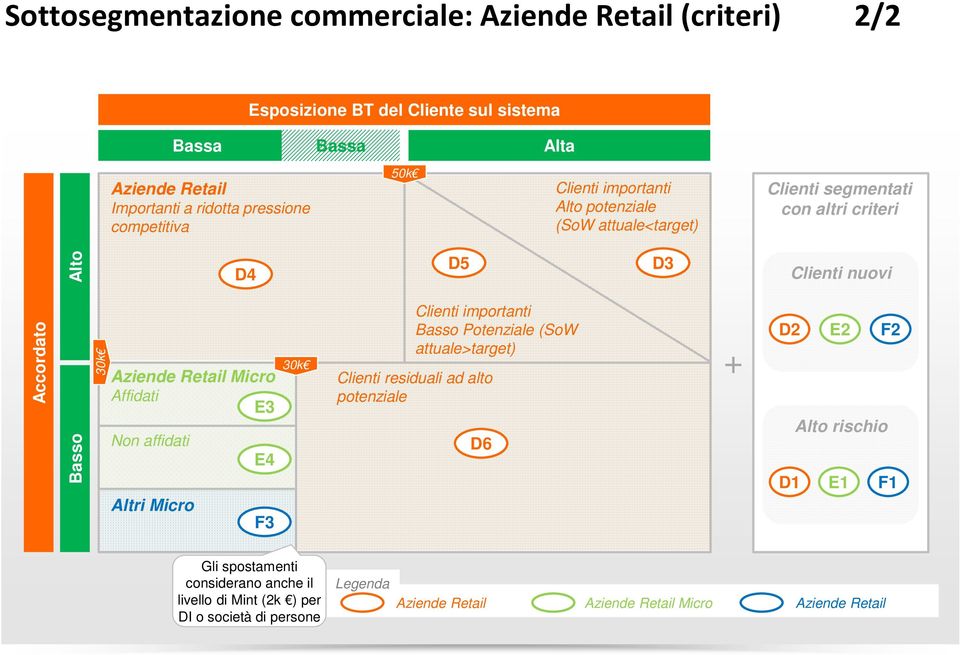 Affidati E3 Non affidati E4 Altri Micro F3 30k D5 Clienti importanti Basso Potenziale (SoW attuale>target) Clienti residuali ad alto potenziale D6 D3 + Clienti nuovi