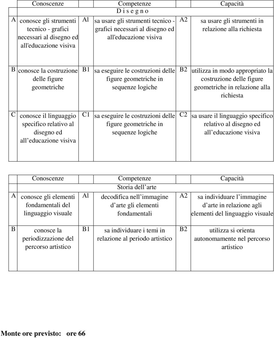 sequenze logiche B2 utilizza in modo appropriato la costruzione delle figure geometriche in relazione alla richiesta C conosce il linguaggio specifico relativo al disegno ed all educazione visiva C1