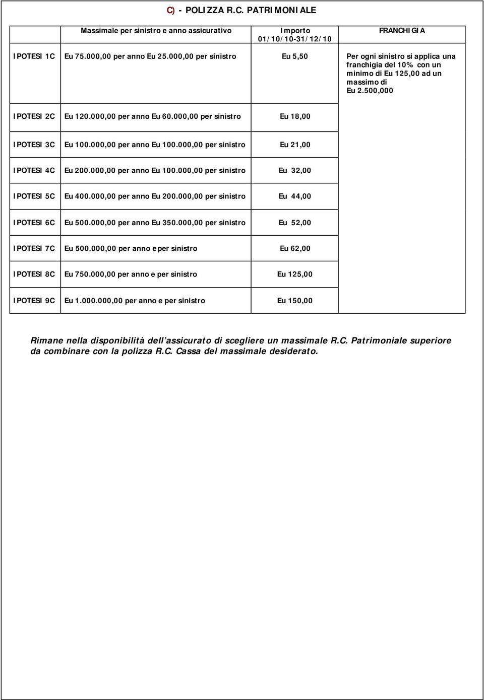 000,00 per sinistro Eu 18,00 IPOTESI 3C Eu 100.000,00 per anno Eu 100.000,00 per sinistro Eu 21,00 IPOTESI 4C Eu 200.000,00 per anno Eu 100.000,00 per sinistro Eu 32,00 IPOTESI 5C Eu 400.