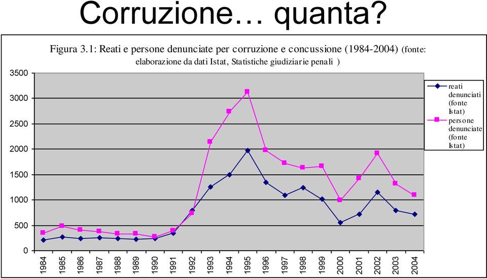 1: Reati e persone denunciate per corruzione e concussione (1984-2004) (fonte: elaborazione